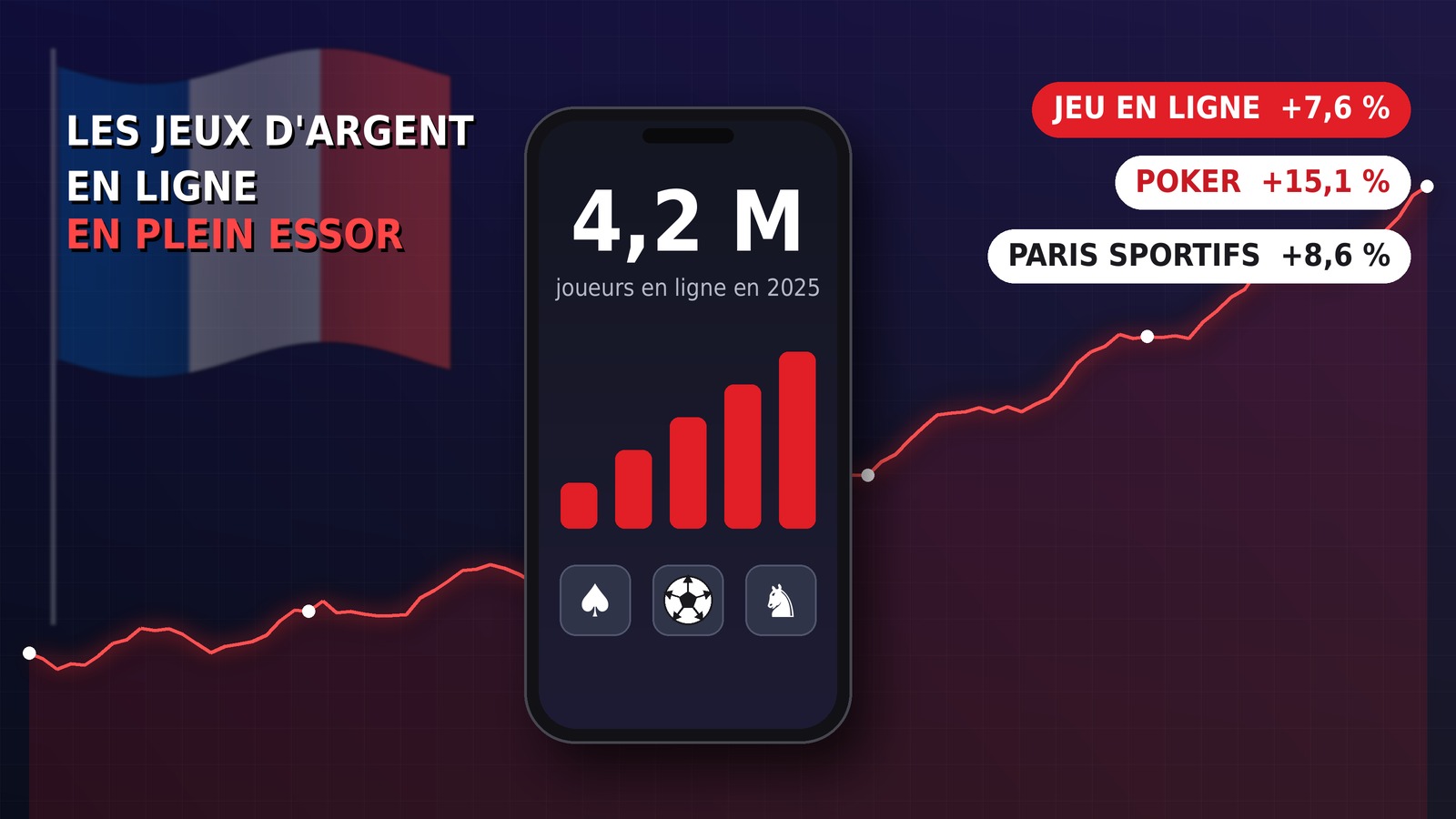 JEUX EN LIGNE : 295 000 joueurs en ligne de plus en un an